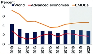 Global Economic Growth Forecast: 3.1%
